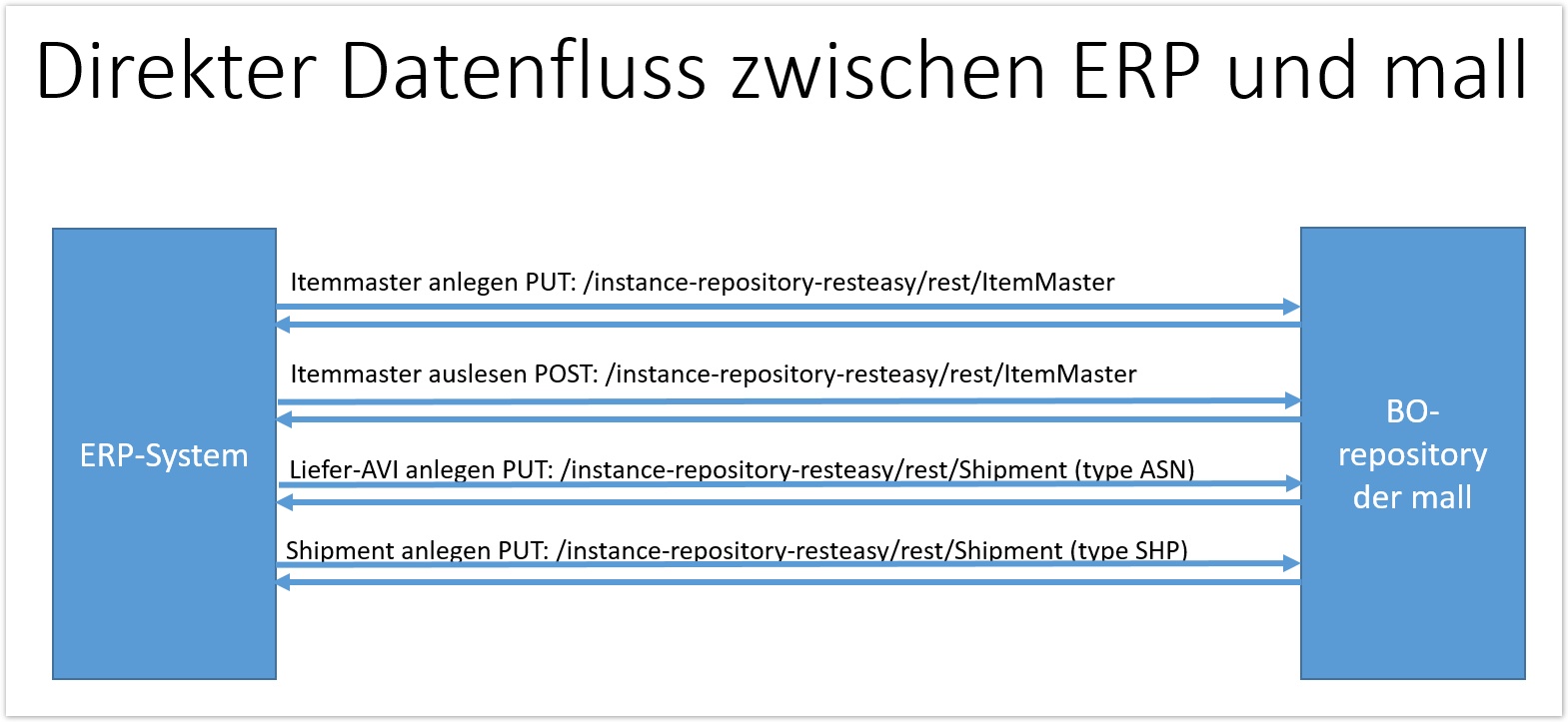 Datenfluss ERP